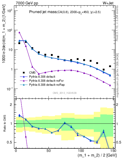 Plot of j.m.prun in 7000 GeV pp collisions