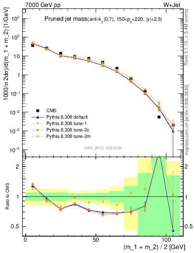 Plot of j.m.prun in 7000 GeV pp collisions