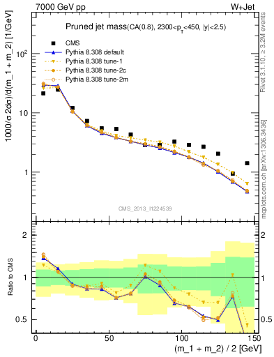 Plot of j.m.prun in 7000 GeV pp collisions