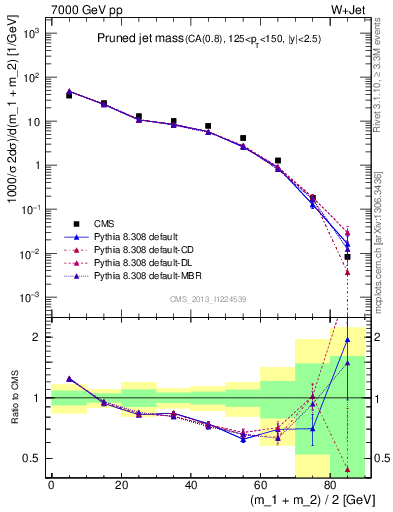 Plot of j.m.prun in 7000 GeV pp collisions