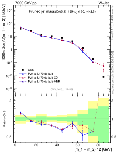 Plot of j.m.prun in 7000 GeV pp collisions