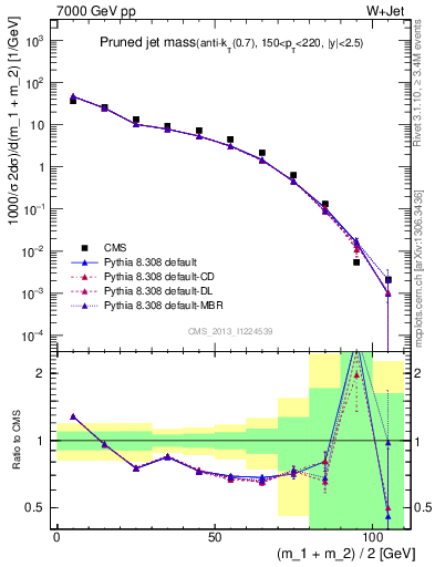 Plot of j.m.prun in 7000 GeV pp collisions