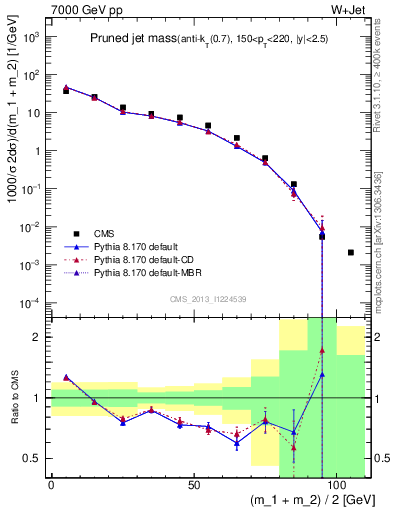 Plot of j.m.prun in 7000 GeV pp collisions