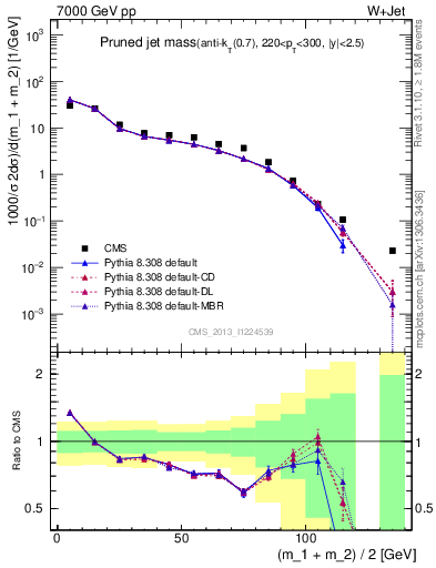 Plot of j.m.prun in 7000 GeV pp collisions