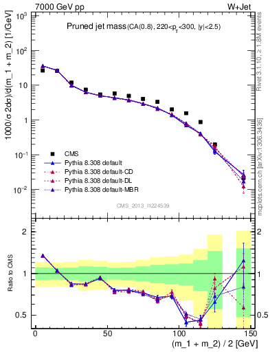 Plot of j.m.prun in 7000 GeV pp collisions