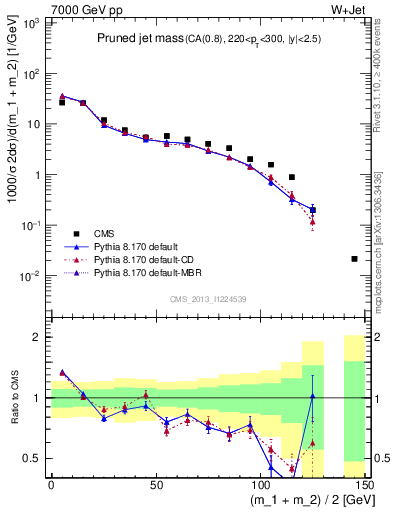 Plot of j.m.prun in 7000 GeV pp collisions