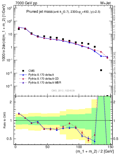 Plot of j.m.prun in 7000 GeV pp collisions