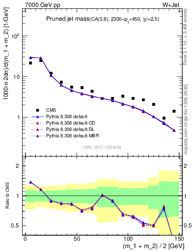 Plot of j.m.prun in 7000 GeV pp collisions