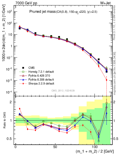 Plot of j.m.prun in 7000 GeV pp collisions