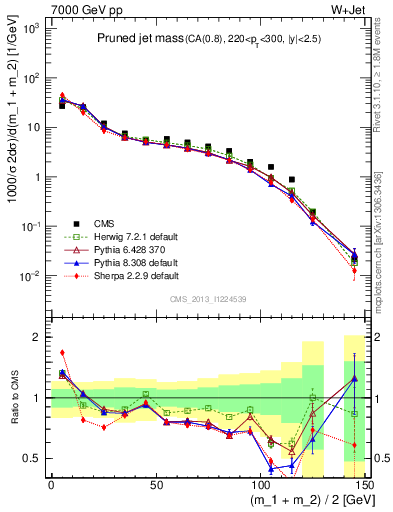 Plot of j.m.prun in 7000 GeV pp collisions