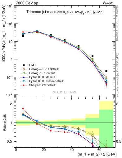 Plot of j.m.trim in 7000 GeV pp collisions