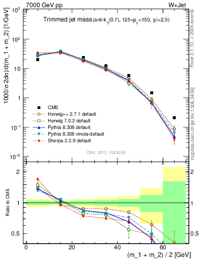 Plot of j.m.trim in 7000 GeV pp collisions