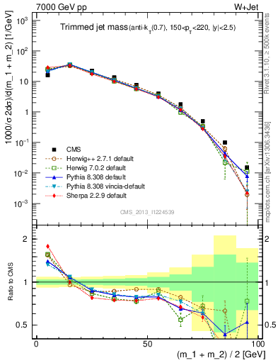 Plot of j.m.trim in 7000 GeV pp collisions