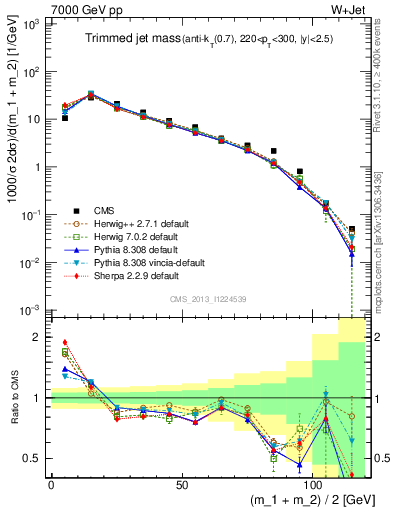 Plot of j.m.trim in 7000 GeV pp collisions