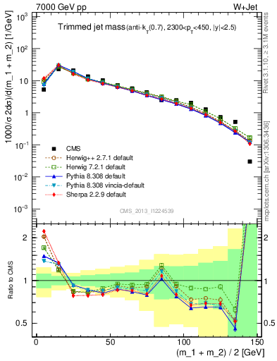 Plot of j.m.trim in 7000 GeV pp collisions