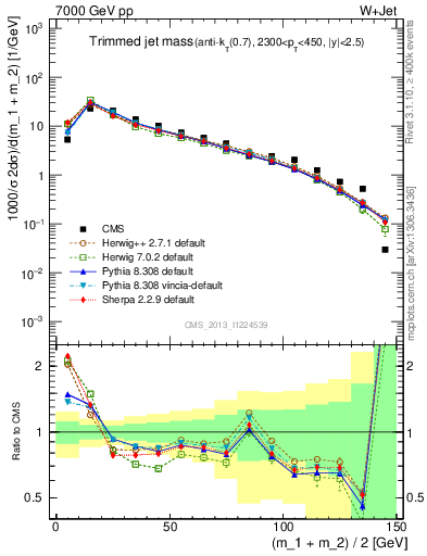 Plot of j.m.trim in 7000 GeV pp collisions