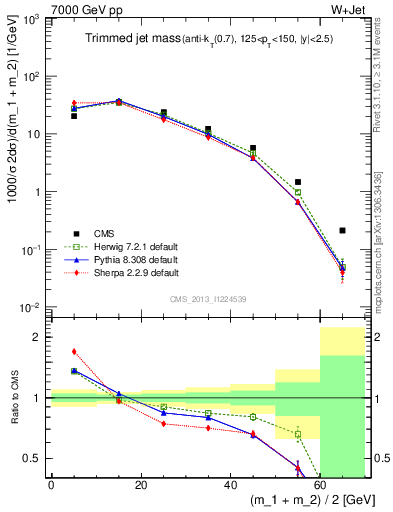 Plot of j.m.trim in 7000 GeV pp collisions