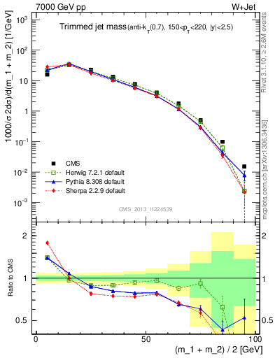 Plot of j.m.trim in 7000 GeV pp collisions