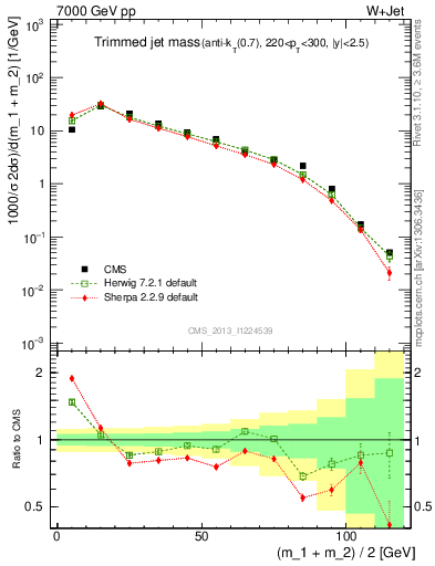 Plot of j.m.trim in 7000 GeV pp collisions