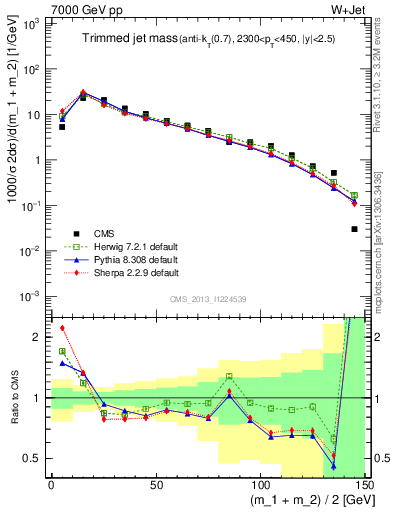 Plot of j.m.trim in 7000 GeV pp collisions