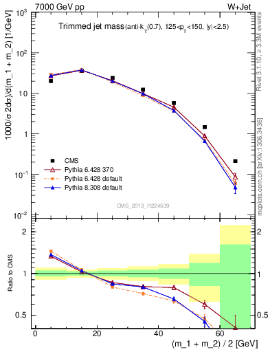 Plot of j.m.trim in 7000 GeV pp collisions