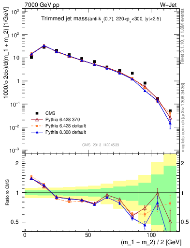 Plot of j.m.trim in 7000 GeV pp collisions