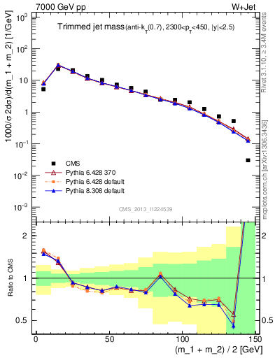 Plot of j.m.trim in 7000 GeV pp collisions