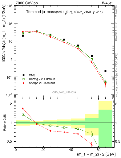 Plot of j.m.trim in 7000 GeV pp collisions