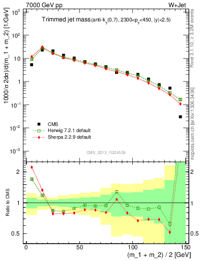 Plot of j.m.trim in 7000 GeV pp collisions