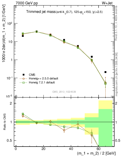 Plot of j.m.trim in 7000 GeV pp collisions