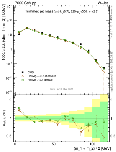 Plot of j.m.trim in 7000 GeV pp collisions