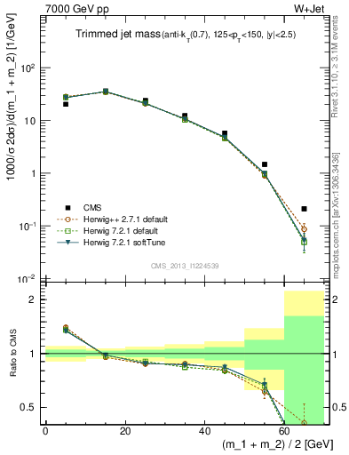 Plot of j.m.trim in 7000 GeV pp collisions