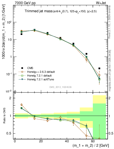 Plot of j.m.trim in 7000 GeV pp collisions