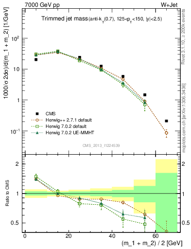 Plot of j.m.trim in 7000 GeV pp collisions