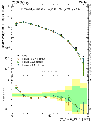 Plot of j.m.trim in 7000 GeV pp collisions