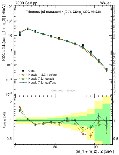 Plot of j.m.trim in 7000 GeV pp collisions