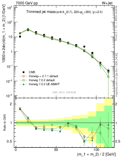 Plot of j.m.trim in 7000 GeV pp collisions