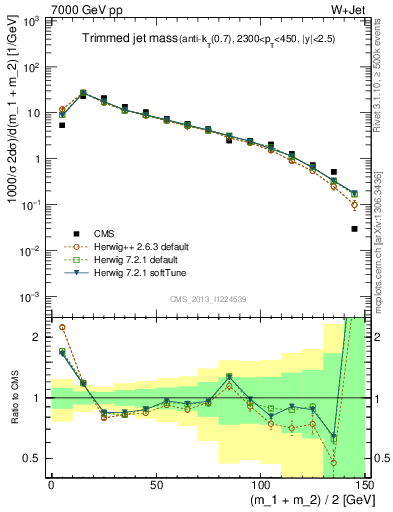 Plot of j.m.trim in 7000 GeV pp collisions