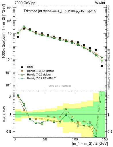 Plot of j.m.trim in 7000 GeV pp collisions