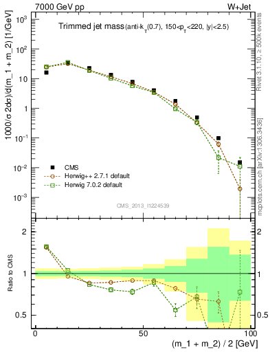 Plot of j.m.trim in 7000 GeV pp collisions