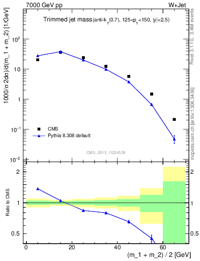 Plot of j.m.trim in 7000 GeV pp collisions