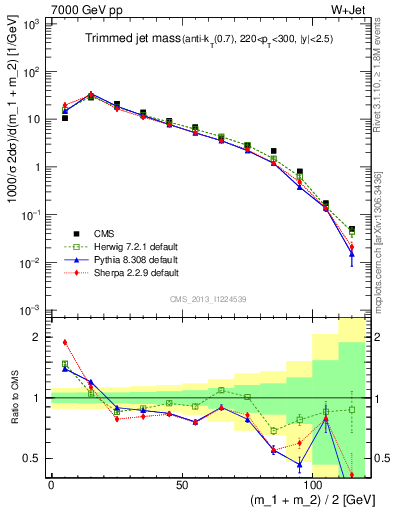 Plot of j.m.trim in 7000 GeV pp collisions