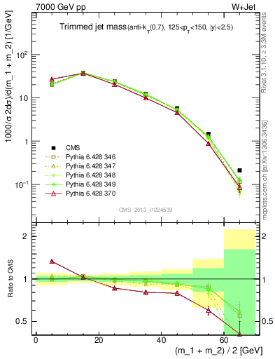 Plot of j.m.trim in 7000 GeV pp collisions