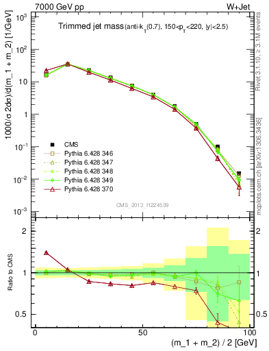 Plot of j.m.trim in 7000 GeV pp collisions