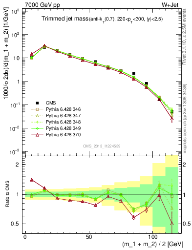 Plot of j.m.trim in 7000 GeV pp collisions