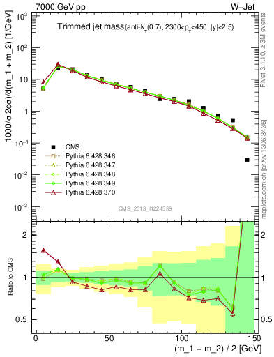 Plot of j.m.trim in 7000 GeV pp collisions