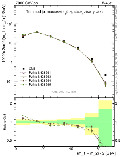 Plot of j.m.trim in 7000 GeV pp collisions