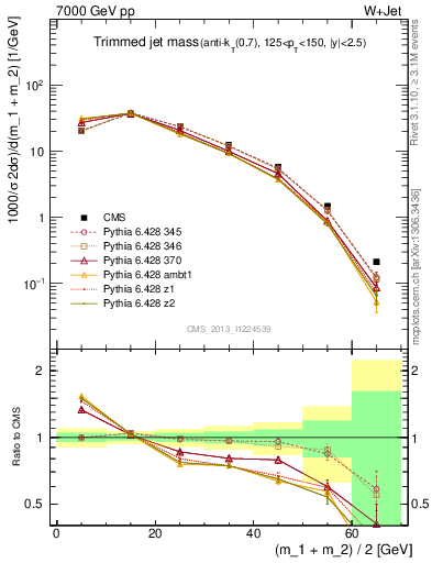 Plot of j.m.trim in 7000 GeV pp collisions