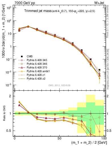 Plot of j.m.trim in 7000 GeV pp collisions