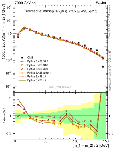 Plot of j.m.trim in 7000 GeV pp collisions